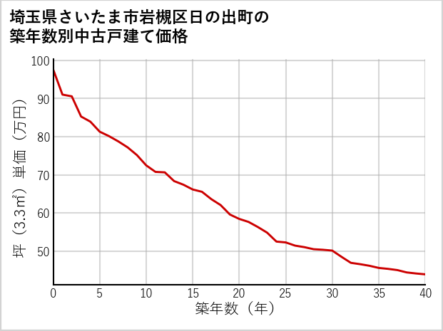 埼玉県さいたま市岩槻区日の出町の築年数別の中古戸建て坪単価
