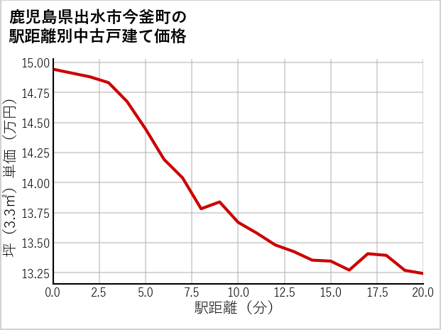 鹿児島県出水市今釜町の徒歩距離別の中古戸建て坪単価