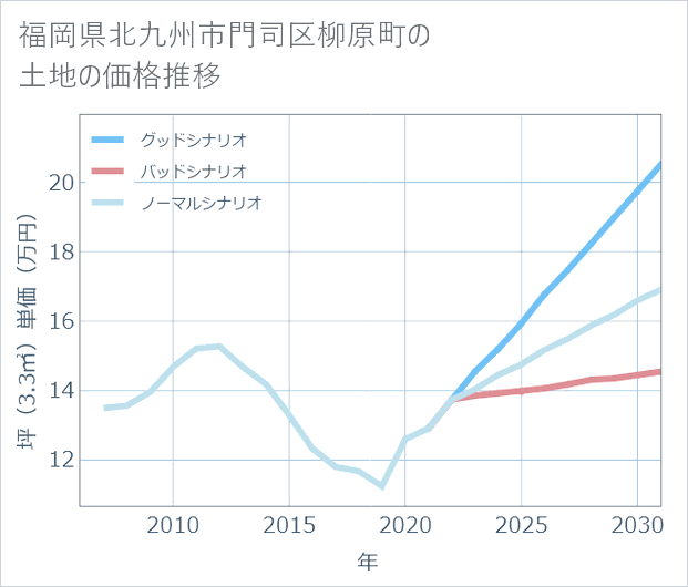 福岡県北九州市門司区柳原町の土地価格推移