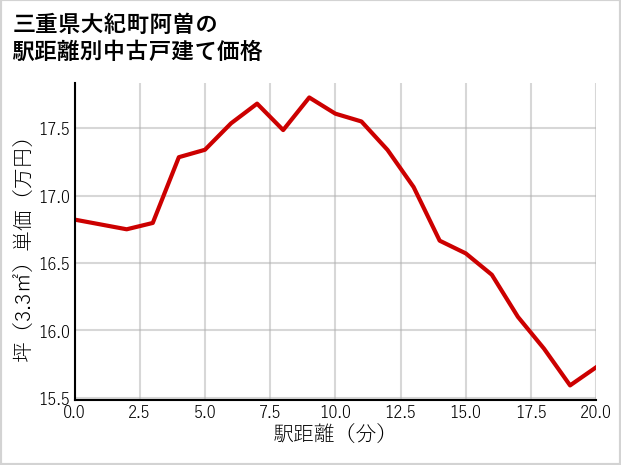 三重県大紀町阿曽の徒歩距離別の中古戸建て坪単価