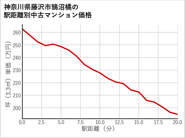 神奈川県藤沢市鵠沼橘の徒歩距離別の中古マンション坪単価