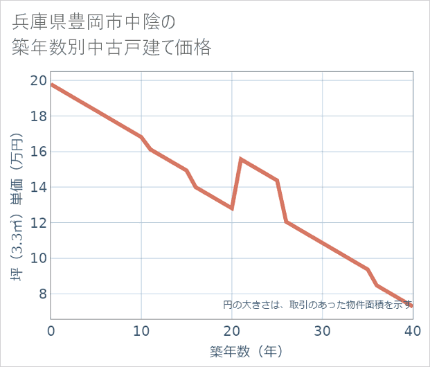 兵庫県豊岡市中陰の築年数別の中古戸建て坪単価