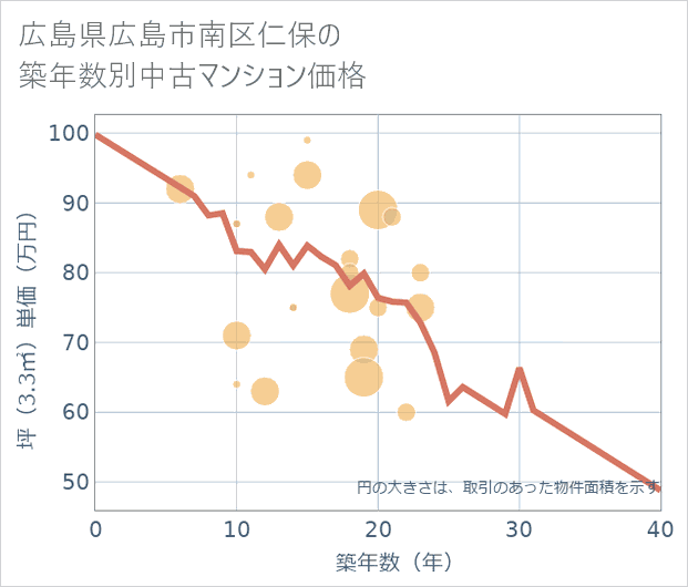 広島県広島市南区仁保の築年数別の中古マンション坪単価