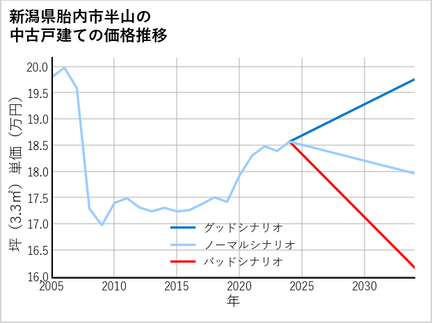 新潟県胎内市半山の中古戸建て価格推移
