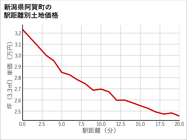 新潟県阿賀町の徒歩距離別の土地坪単価