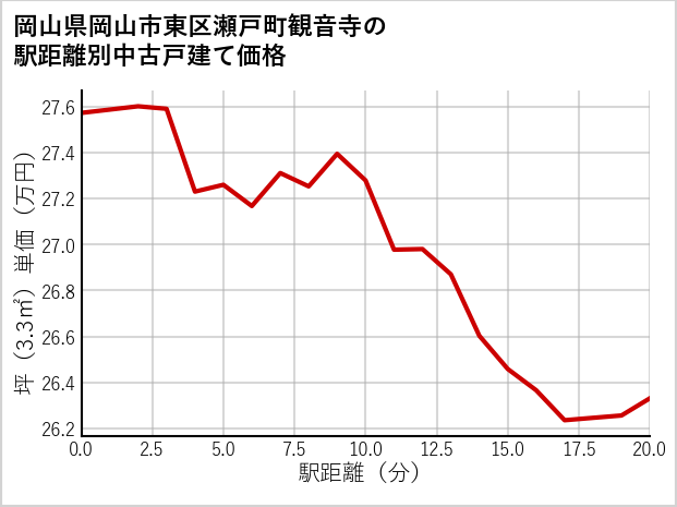 岡山県岡山市東区瀬戸町観音寺の徒歩距離別の中古戸建て坪単価