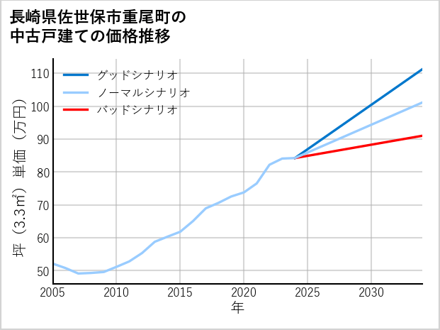 長崎県佐世保市重尾町の中古戸建て価格推移