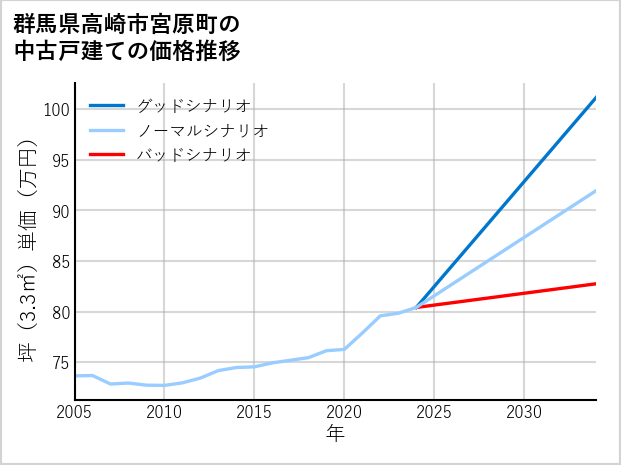 群馬県高崎市宮原町の中古戸建て価格推移