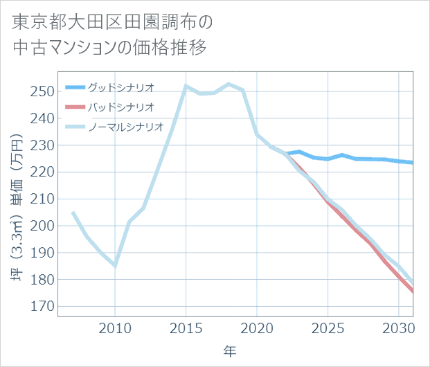 東京都大田区田園調布の中古マンション価格推移