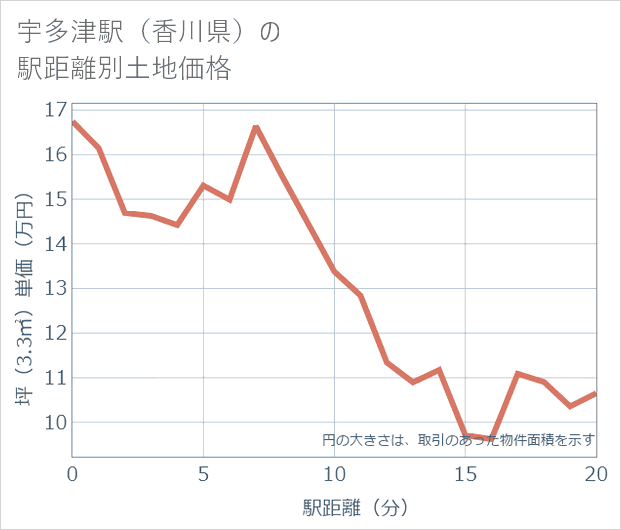 宇多津駅（香川県）の徒歩距離別の土地坪単価