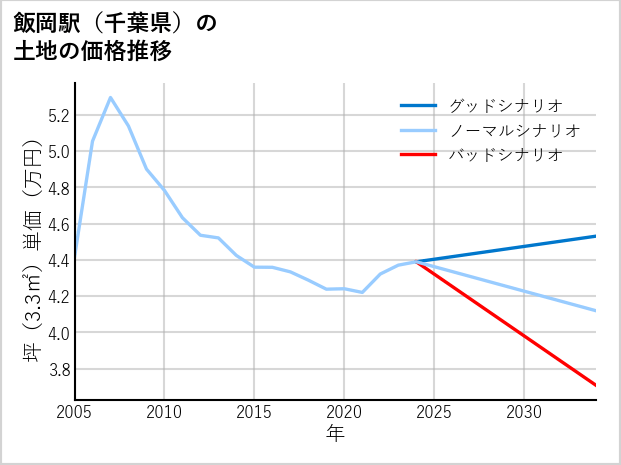 飯岡駅（千葉県）の土地価格推移