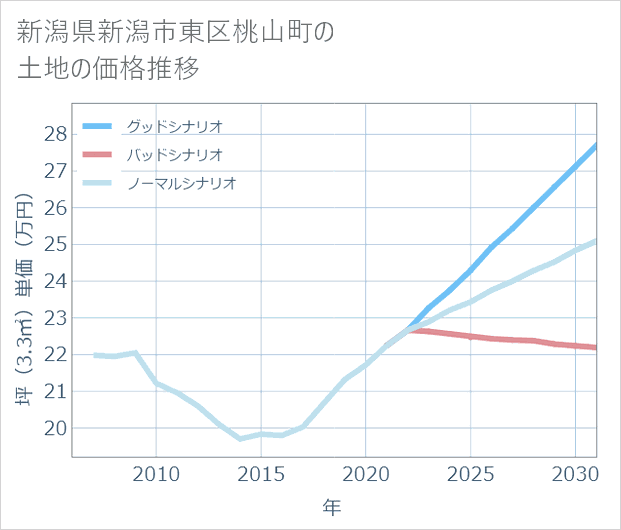 新潟県新潟市東区桃山町の土地価格推移