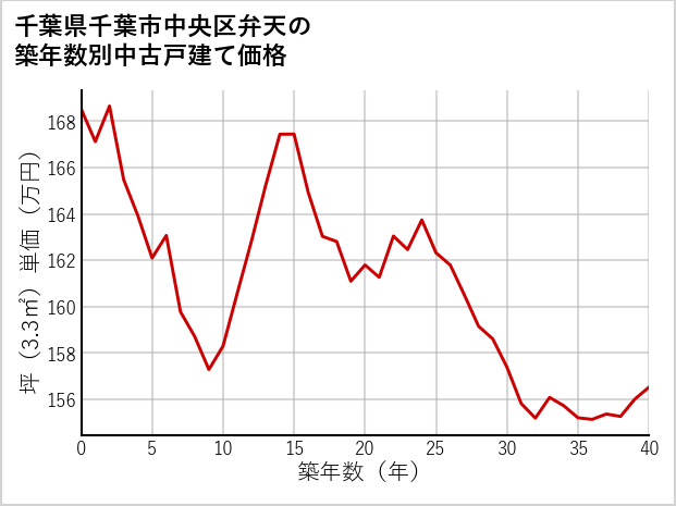千葉県千葉市中央区弁天の築年数別の中古戸建て坪単価