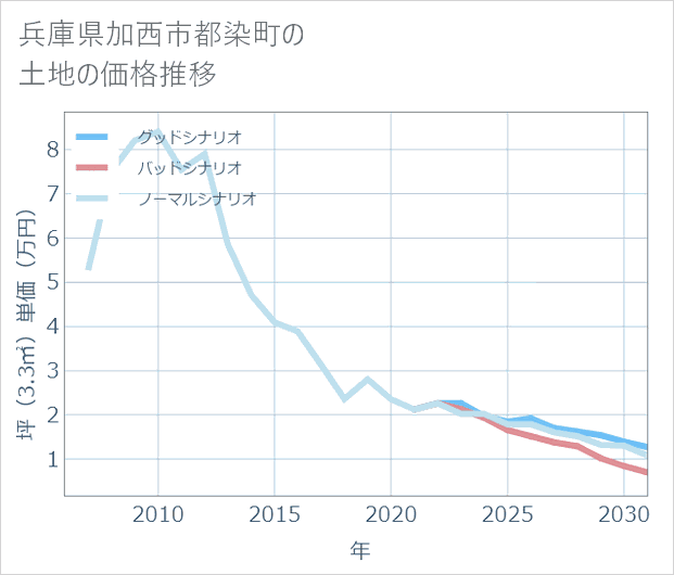 兵庫県加西市都染町の土地価格推移