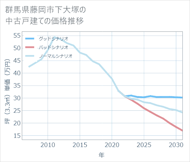 群馬県藤岡市下大塚の中古戸建て価格推移