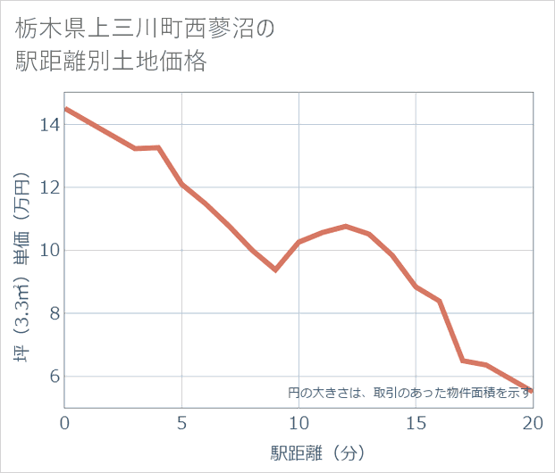 栃木県上三川町西蓼沼の徒歩距離別の土地坪単価