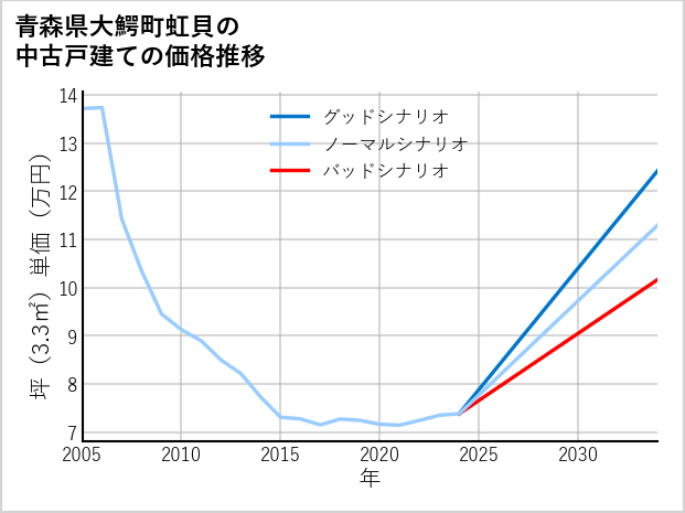 青森県大鰐町虹貝の中古戸建て価格推移
