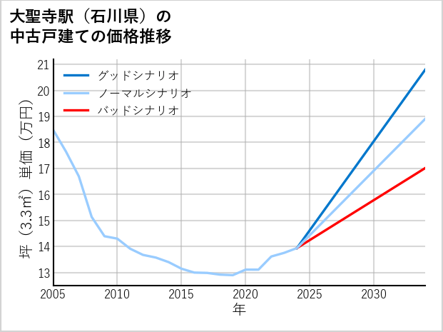 大聖寺駅（石川県）の中古戸建て価格推移