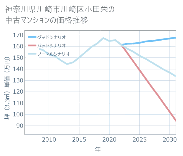 神奈川県川崎市川崎区小田栄の中古マンション価格推移