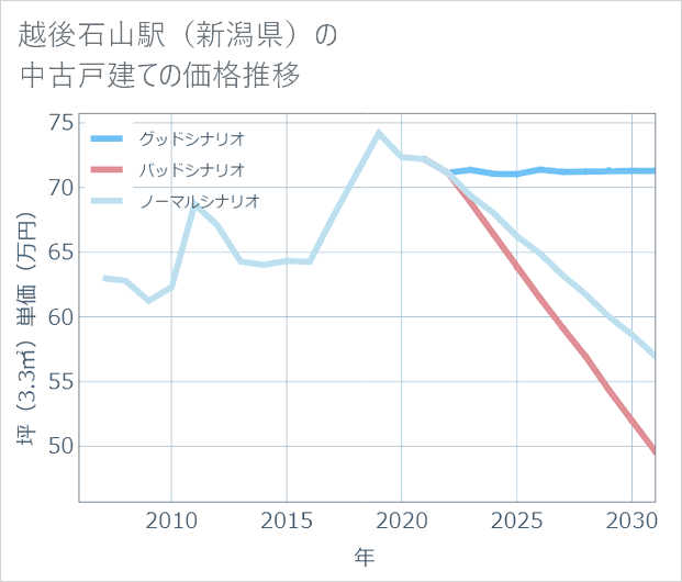 越後石山駅(新潟県)の中古戸建て価格推移