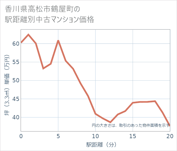 香川県高松市鶴屋町の徒歩距離別の中古マンション坪単価