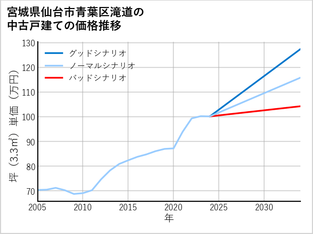 宮城県仙台市青葉区滝道の中古戸建て価格推移