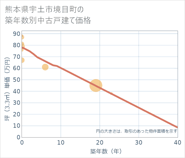 熊本県宇土市境目町の築年数別の中古戸建て坪単価