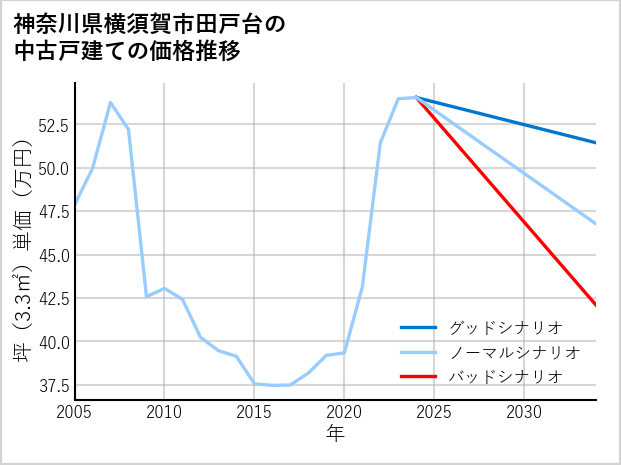 神奈川県横須賀市田戸台の中古戸建て価格推移