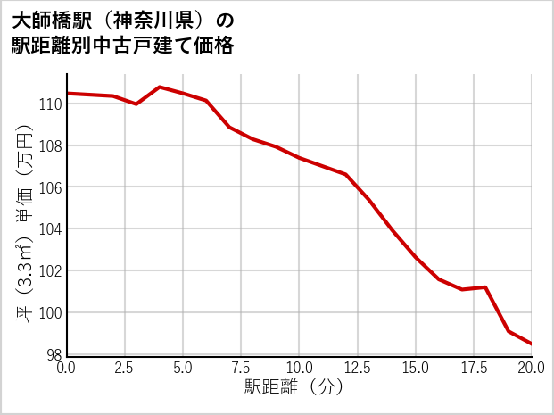 大師橋駅（神奈川県）の徒歩距離別の中古戸建て坪単価