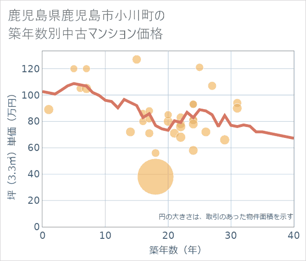 鹿児島県鹿児島市小川町の築年数別の中古マンション坪単価