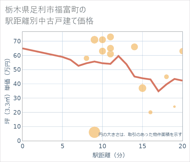 栃木県足利市福富町の徒歩距離別の中古戸建て坪単価