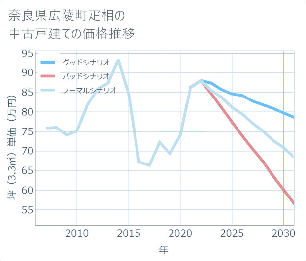 奈良県広陵町疋相の中古戸建て価格推移