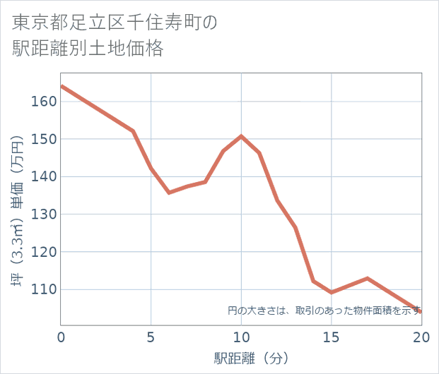 東京都足立区千住寿町の徒歩距離別の土地坪単価