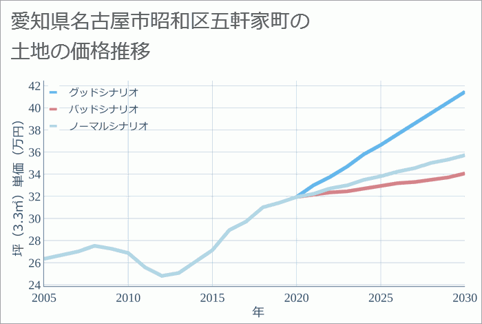 愛知県名古屋市昭和区五軒家町の土地価格推移