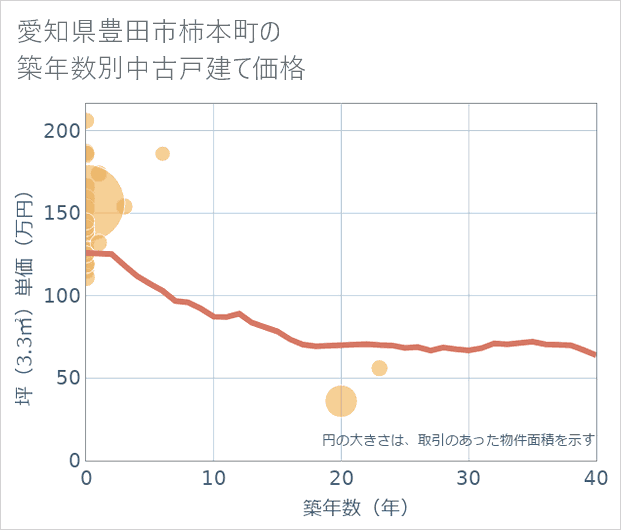 愛知県豊田市柿本町の築年数別の中古戸建て坪単価