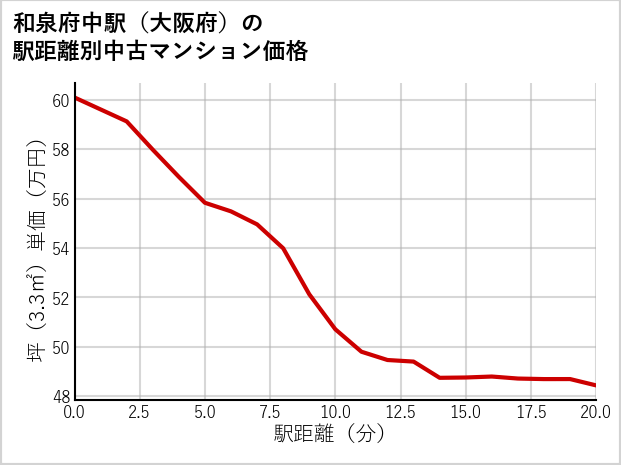 和泉府中駅（大阪府）の徒歩距離別の中古マンション坪単価