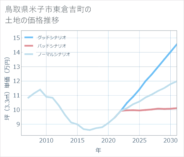 鳥取県米子市東倉吉町の土地価格推移