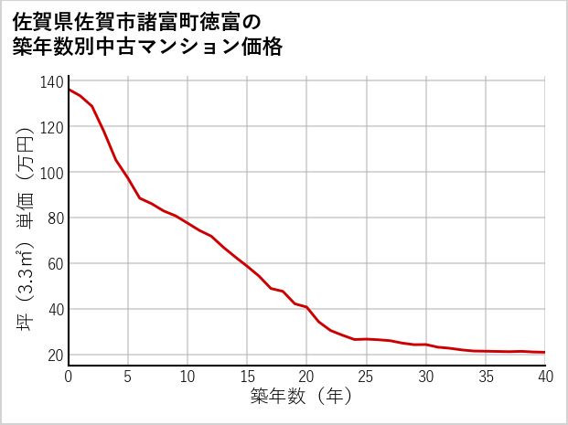 佐賀県佐賀市諸富町徳富の築年数別の中古マンション坪単価