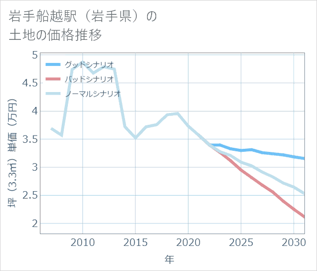 岩手船越駅(岩手県)の土地価格推移