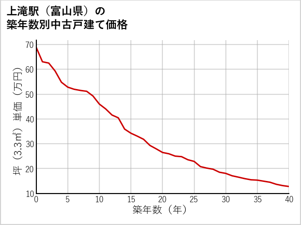 上滝駅（富山県）の築年数別の中古戸建て坪単価