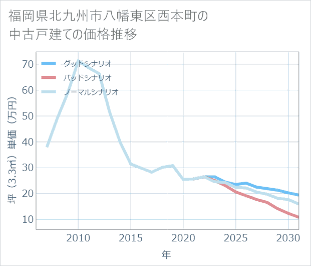 福岡県北九州市八幡東区西本町の中古戸建て価格推移