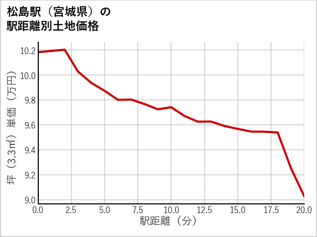 松島駅（宮城県）の徒歩距離別の土地坪単価
