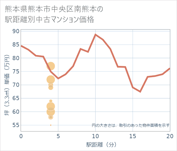 熊本県熊本市中央区南熊本の徒歩距離別の中古マンション坪単価