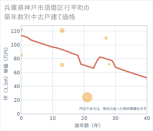 兵庫県神戸市須磨区行平町の築年数別の中古戸建て坪単価