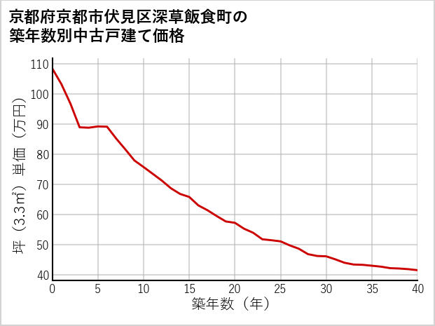 京都府京都市伏見区深草飯食町の築年数別の中古戸建て坪単価