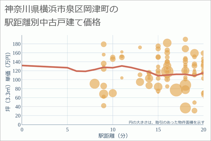 神奈川県横浜市泉区岡津町の徒歩距離別の中古戸建て坪単価