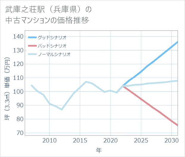 武庫之荘駅(兵庫県)の中古マンション価格推移