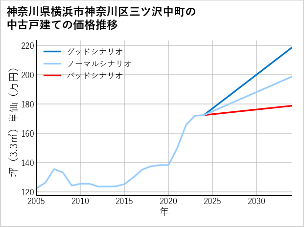 神奈川県横浜市神奈川区三ツ沢中町の中古戸建て価格推移