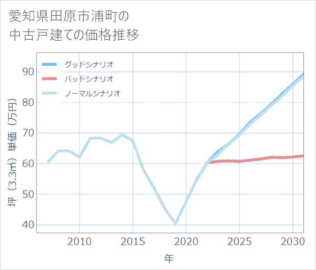 愛知県田原市浦町の中古戸建て価格推移