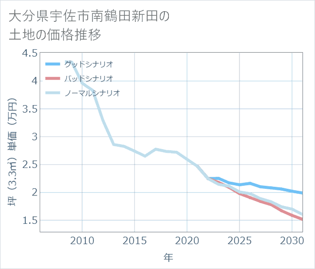 大分県宇佐市南鶴田新田の土地価格推移